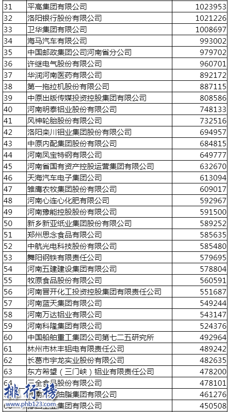 2017河南企业100强排行榜:万州国际1430亿营收登顶