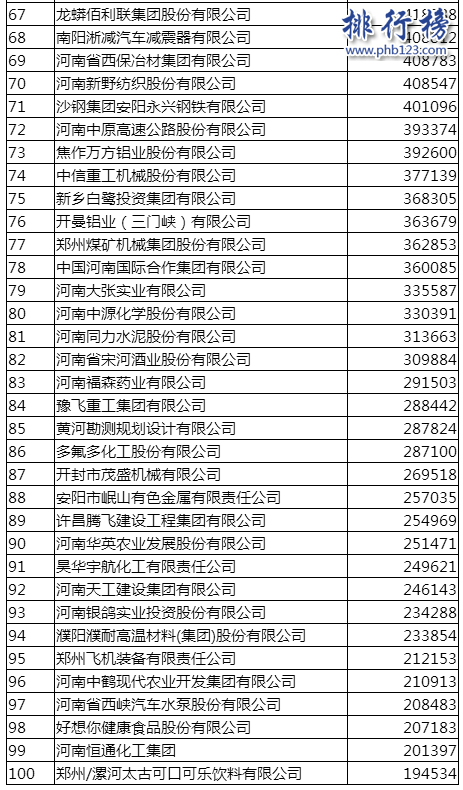 2017河南企业100强排行榜:万州国际1430亿营收登顶