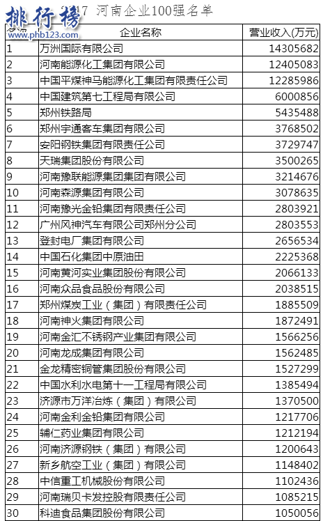 2017河南企业100强排行榜:万州国际1430亿营收登顶