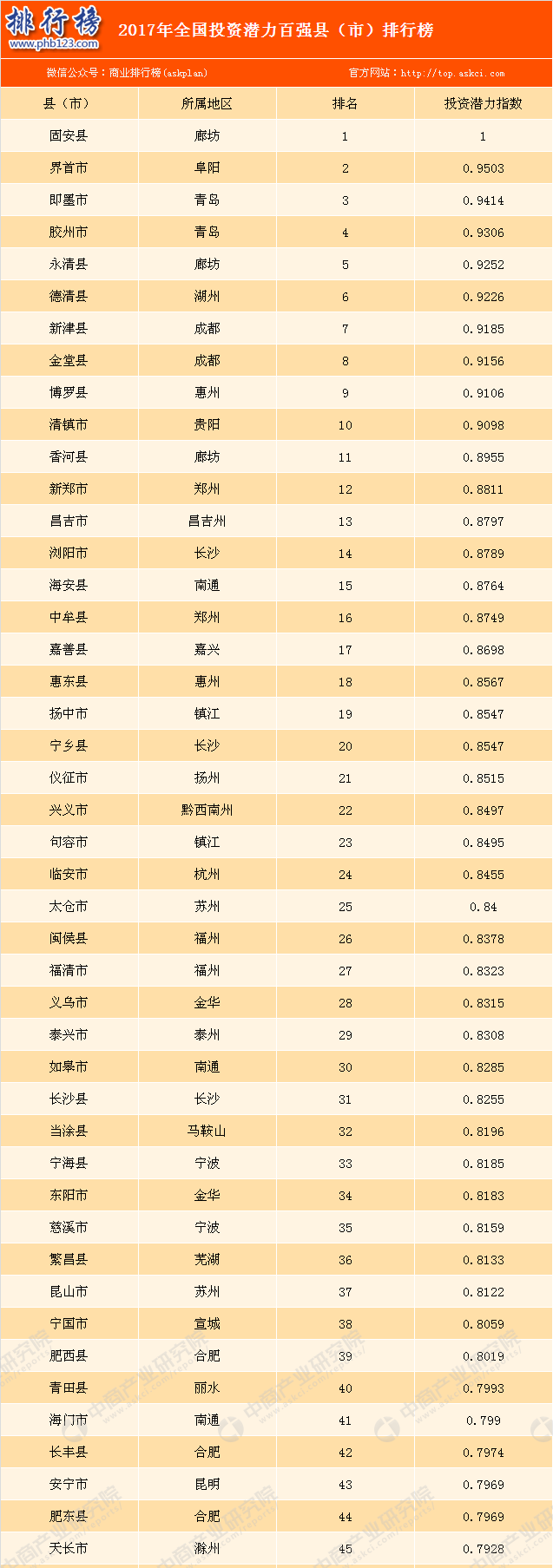 2017全国投资潜力百强县市排名:廊坊居首,阜阳第二(完整名单)