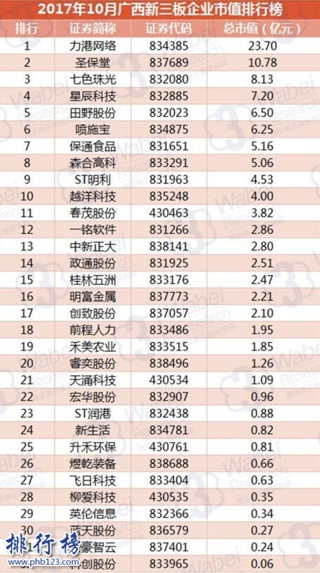 2017年10月广西新三板企业市值排行榜:力港网络23.7亿元居首