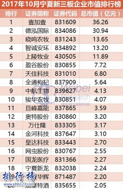 2017年10月宁夏新三板企业市值排行榜:壹加壹36.26亿居首