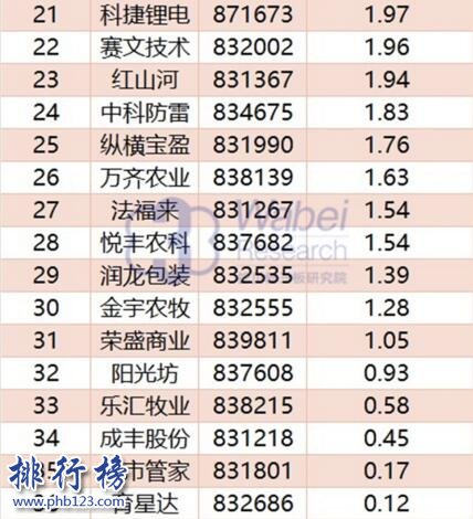 2017年10月宁夏新三板企业市值排行榜:壹加壹36.26亿居首