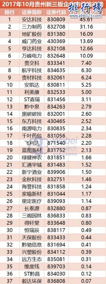 2017年10月贵州新三板企业市值排行榜:安达科技45.61亿元居首