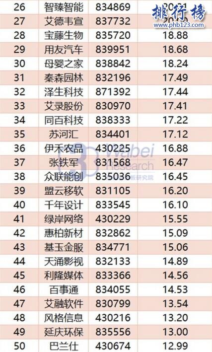 2017年11月上海新三板企业市值Top100:合全药业206亿元居首