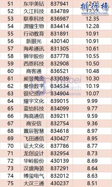 2017年11月上海新三板企业市值Top100:合全药业206亿元居首