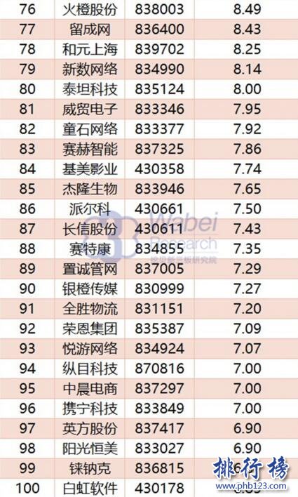 2017年11月上海新三板企业市值Top100:合全药业206亿元居首