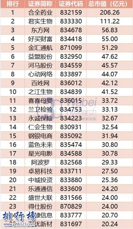 2017年11月上海新三板企业市值Top100:合全药业206亿元居首