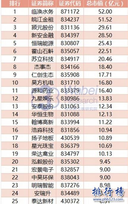 2017年11月安徽新三板企业市值Top100:临涣水务首次登顶