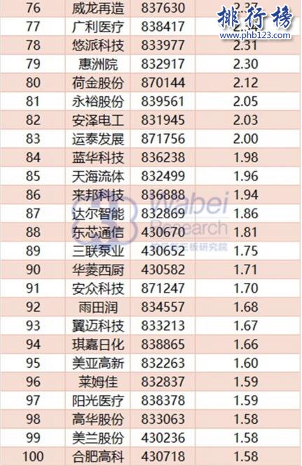 2017年11月安徽新三板企业市值Top100:临涣水务首次登顶