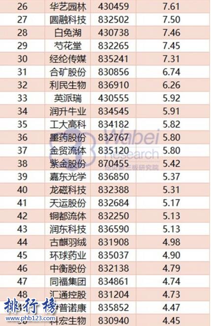 2017年11月安徽新三板企业市值Top100:临涣水务首次登顶