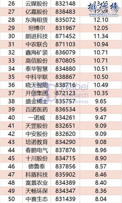 2017年11月山东新三板企业市值Top100:齐鲁银行重返榜首