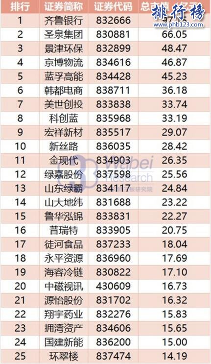 2017年11月山东新三板企业市值Top100:齐鲁银行重返榜首