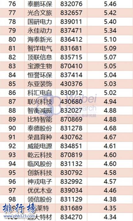 2017年11月山东新三板企业市值Top100:齐鲁银行重返榜首