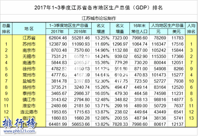 江苏省GDP排名2018 江苏省GDP预测(超越广州无望)