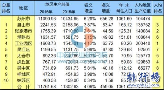 苏州GDP全国排名2018 苏州人均gdp全国排名