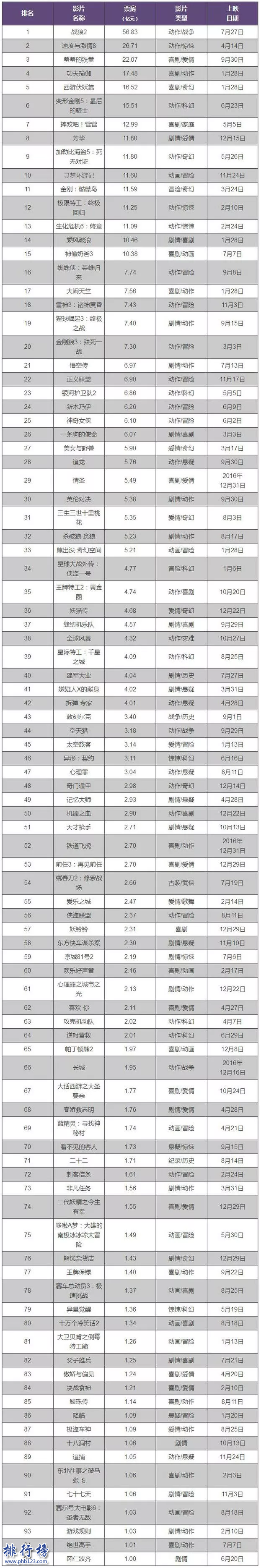 2017年中国电影票房排行榜:战狼2 56.83亿夺冠(附完整榜单)