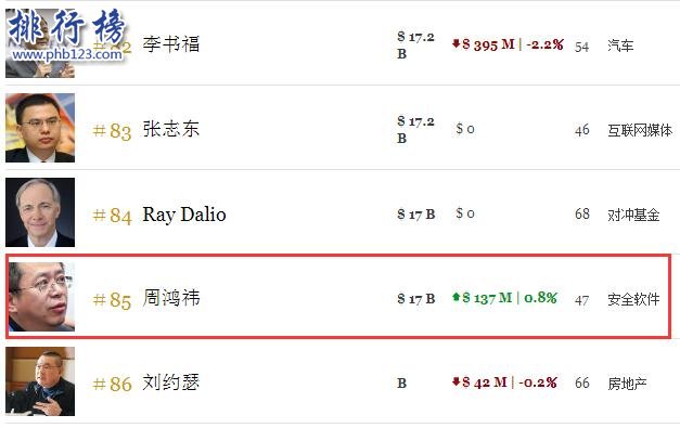 周鸿祎身价多少亿2018 360借壳上市身价暴增5倍跻身千亿富豪