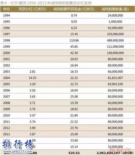 比尔盖茨身价多少亿2018 比尔盖茨资产等于2个马云