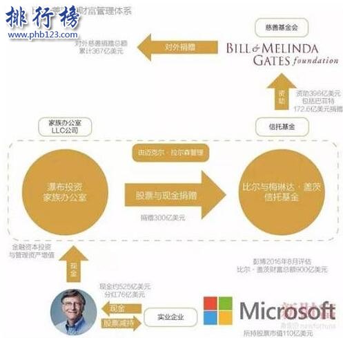 比尔盖茨身价多少亿2018 比尔盖茨资产等于2个马云