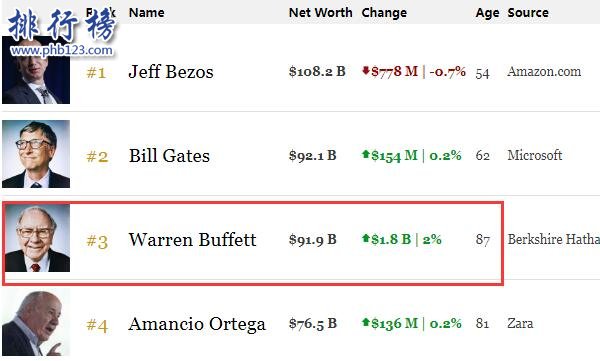巴菲特身价多少亿2018 近6年身价增长450亿美元(每秒赚1711美元)