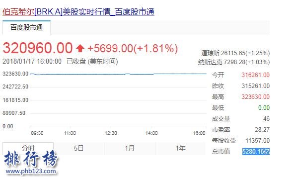 巴菲特身价多少亿2018 近6年身价增长450亿美元(每秒赚1711美元)