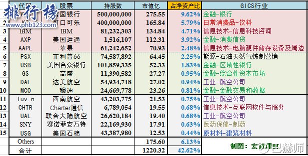 巴菲特身价多少亿2018 近6年身价增长450亿美元(每秒赚1711美元)