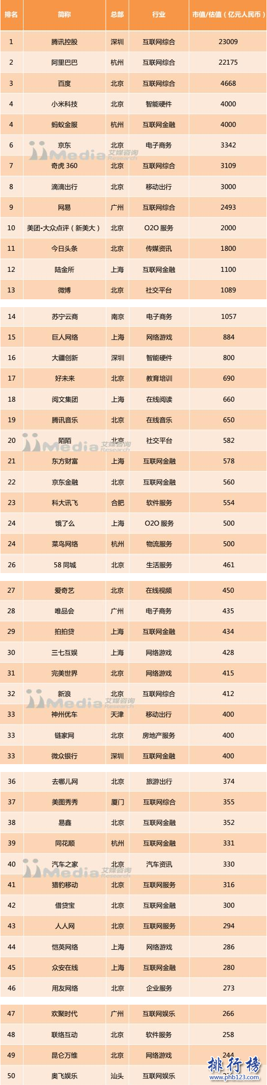 2018中国互联网企业市值排行榜:腾讯阿里超2万亿,小米追上百度