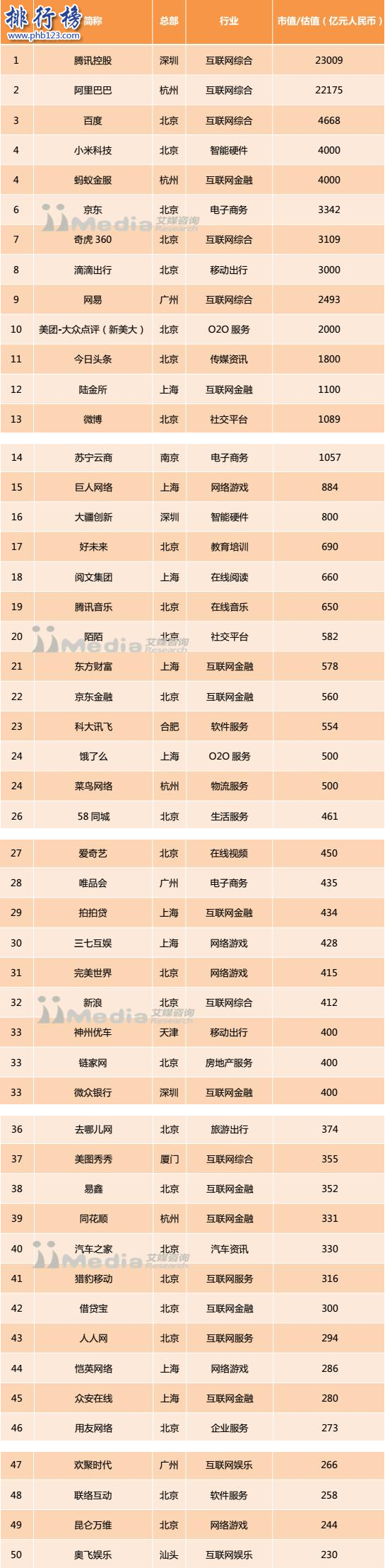 2018中国互联网企业市值排行榜:腾讯阿里超2万亿,小米追上百度