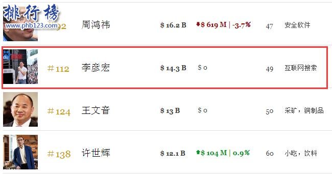 李彦宏身价多少亿2018 不及马化腾的三分之一