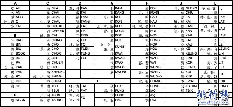 香港姓氏排名前100位 香港十大姓氏都是什么