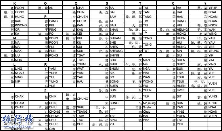 香港姓氏排名前100位 香港十大姓氏都是什么