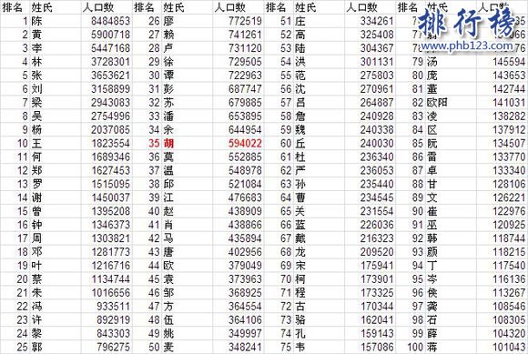 广东十大姓氏排名 广东省姓氏排名前100有哪些