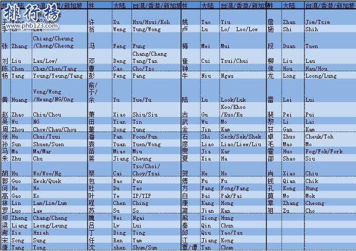 新加坡十大姓氏排名 新加坡姓氏排名前100位(附姓氏拼写对照)