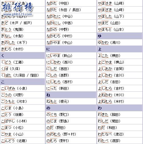 日本姓氏人口排名前100 日本十大贵族姓氏有哪些?