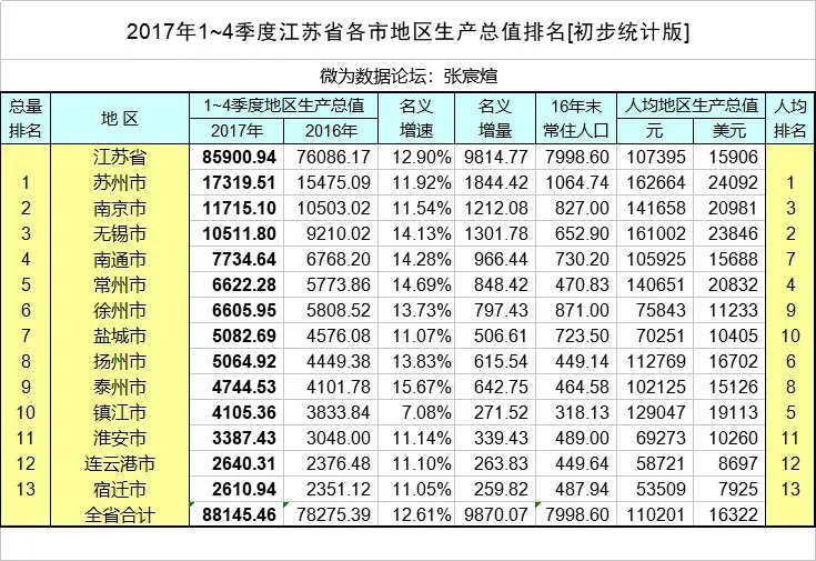 2017江苏各市GDP排名:苏州南京无锡3城GDP超万亿(附完整榜单)