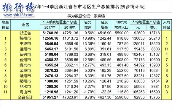 2017年浙江省各市GDP排行榜:杭州1.25万亿夺冠,宁波逼近万亿大关