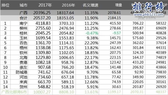 2017年广西各市GDP排名:南宁4118.83亿居首,桂林增速仅为3.9%