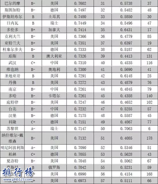 全球城市竞争力报告2018 全球城市竞争力排行榜完整版