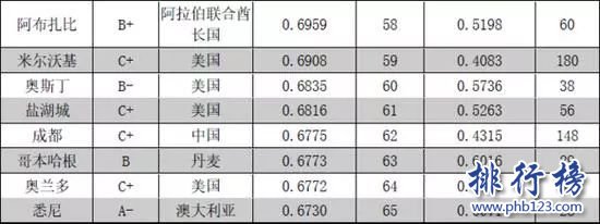 全球城市竞争力报告2018 全球城市竞争力排行榜完整版