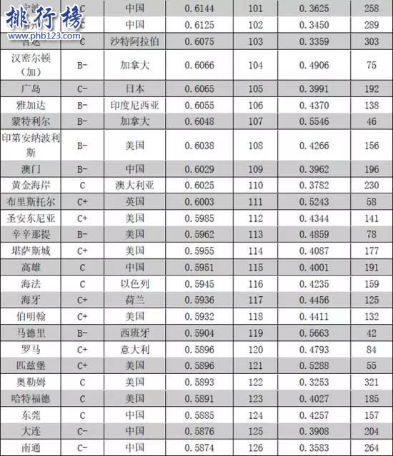 全球城市竞争力报告2018 全球城市竞争力排行榜完整版