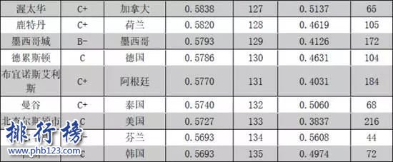 全球城市竞争力报告2018 全球城市竞争力排行榜完整版