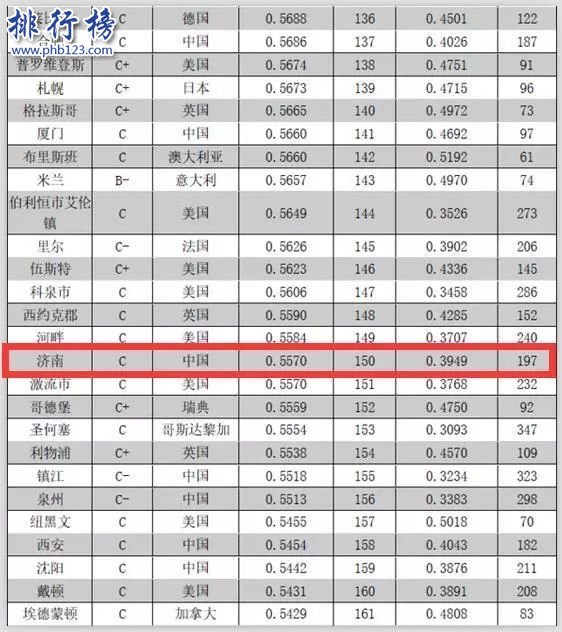 全球城市竞争力报告2018 全球城市竞争力排行榜完整版