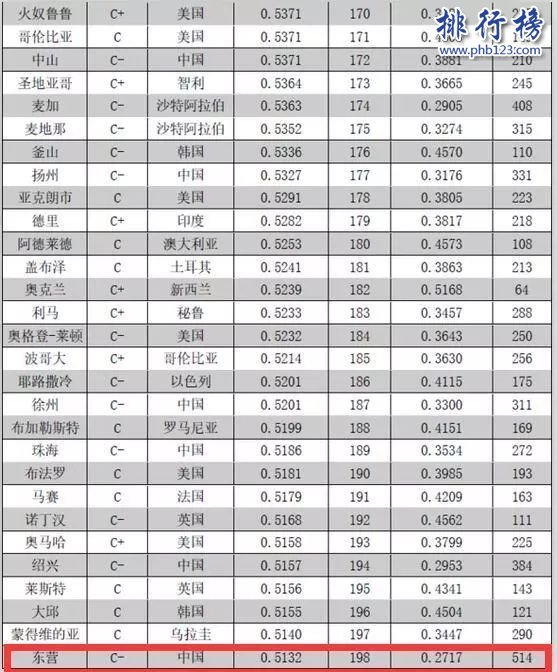 全球城市竞争力报告2018 全球城市竞争力排行榜完整版