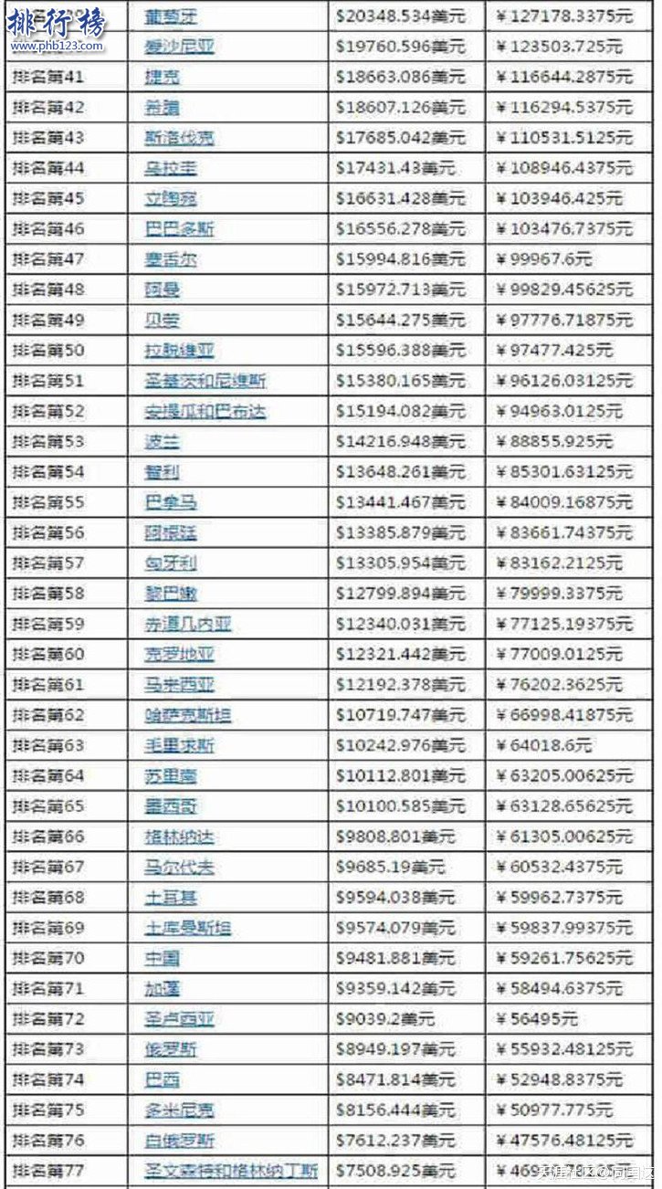 全球人均收入排名2018TOP20 全球人均收入排名2018完整榜单