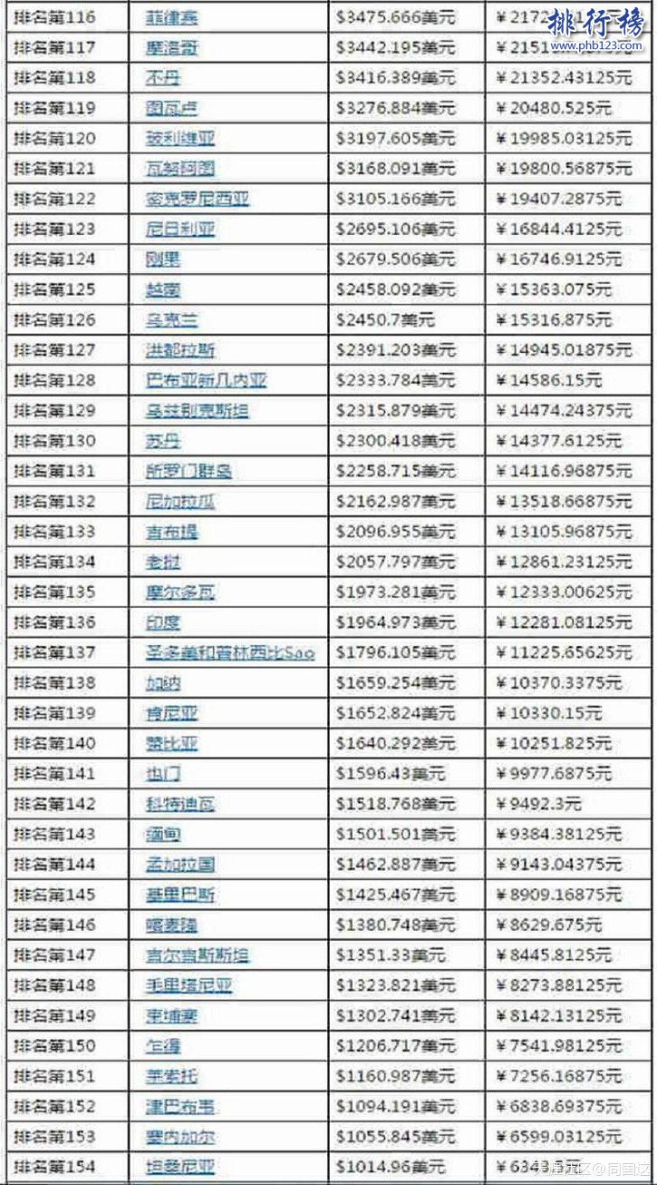 全球人均收入排名2018TOP20 全球人均收入排名2018完整榜单