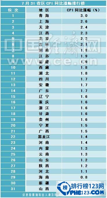 2015年7月31省区居民消费价格指数排行榜