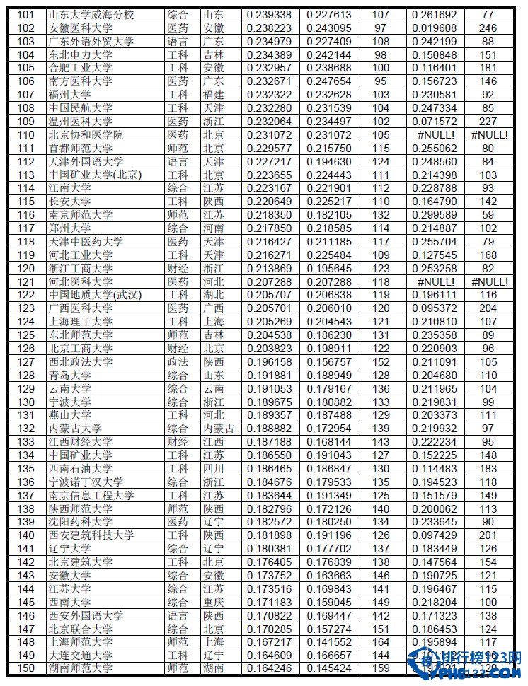 2014大学录取分数线排名