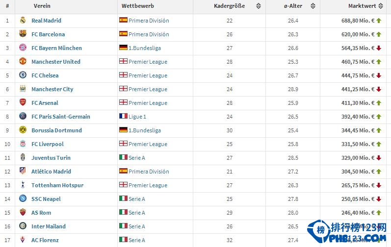 欧洲俱乐部身价排名 欧洲球队身价排行榜