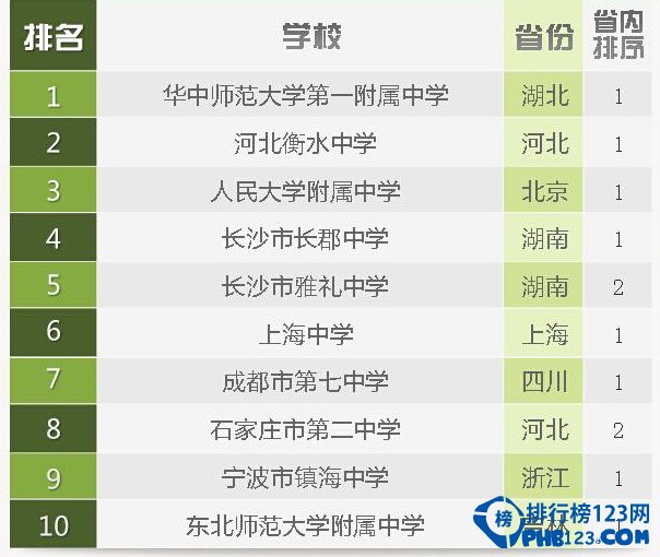 2014中国最好的高中排名